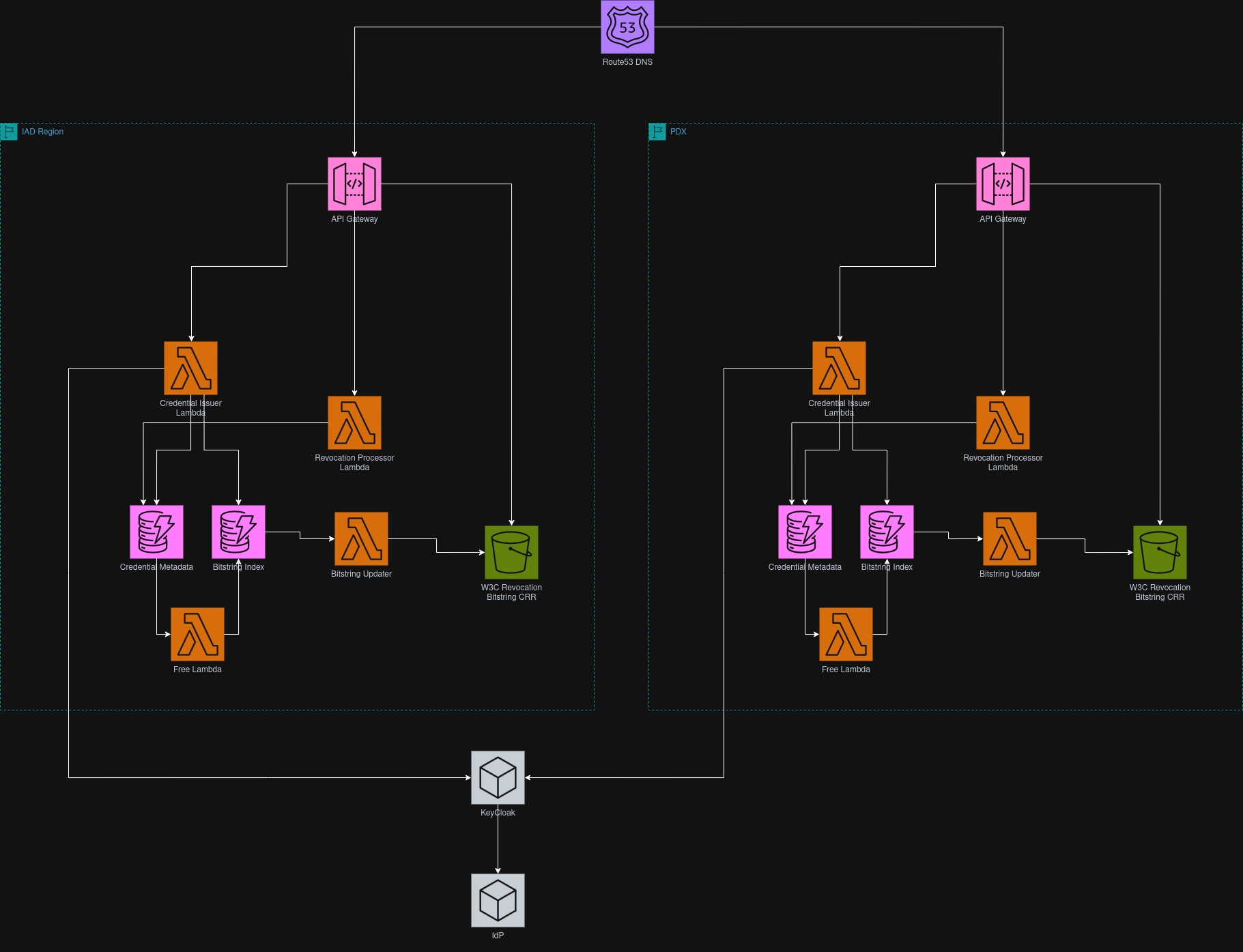 System architecture diagram showing the full ZeroVerify data flow